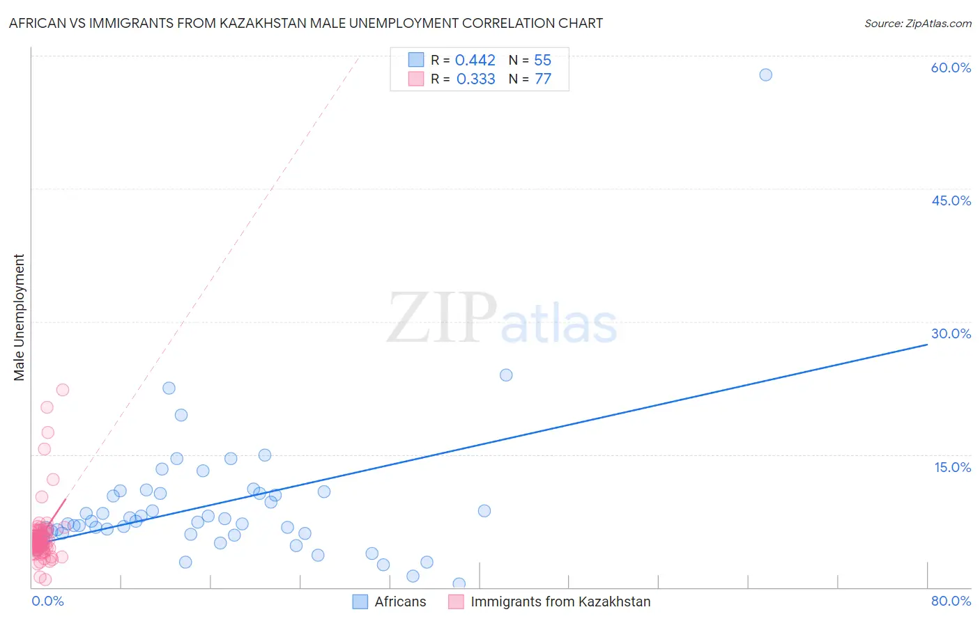 African vs Immigrants from Kazakhstan Male Unemployment