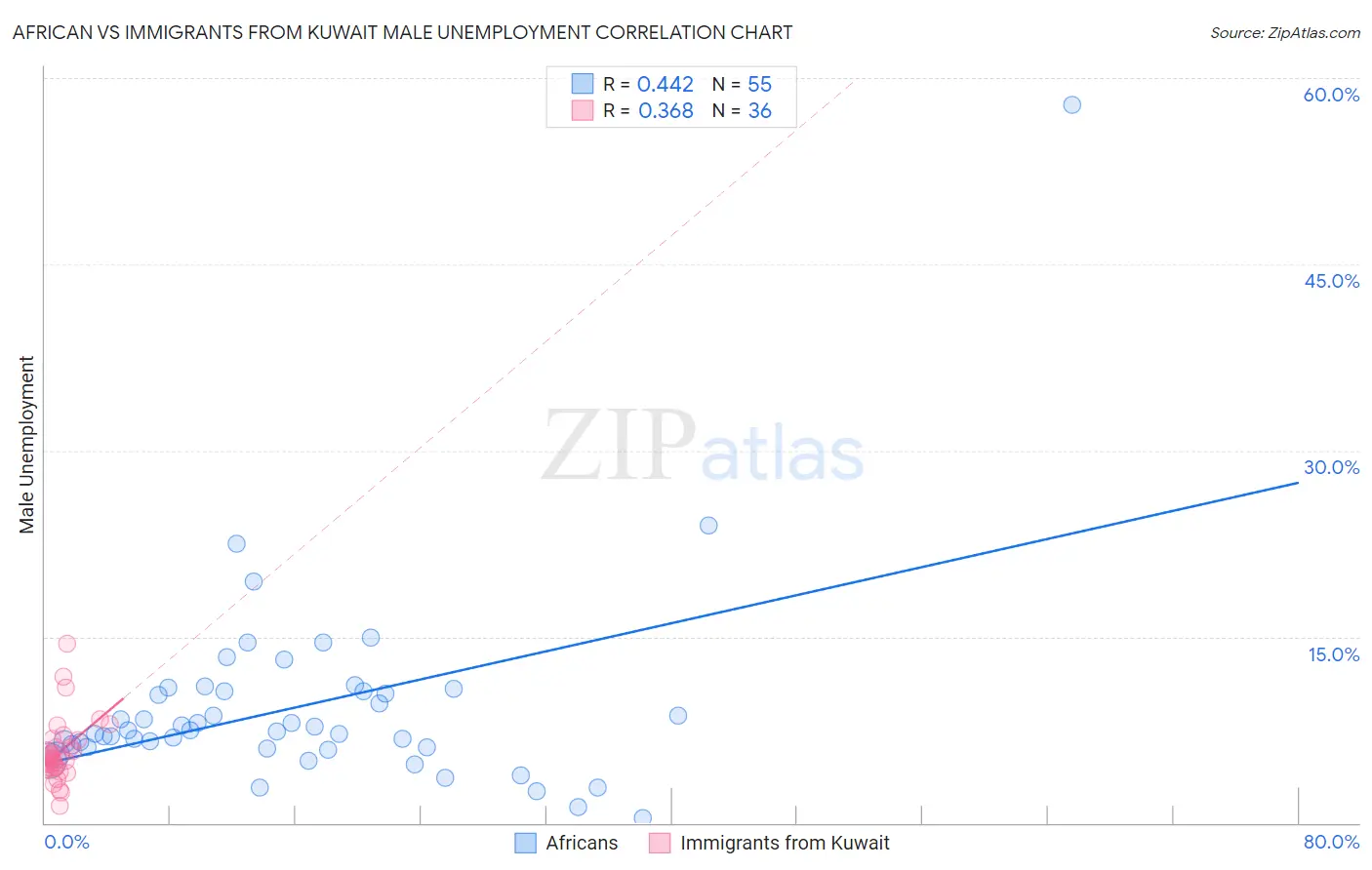 African vs Immigrants from Kuwait Male Unemployment