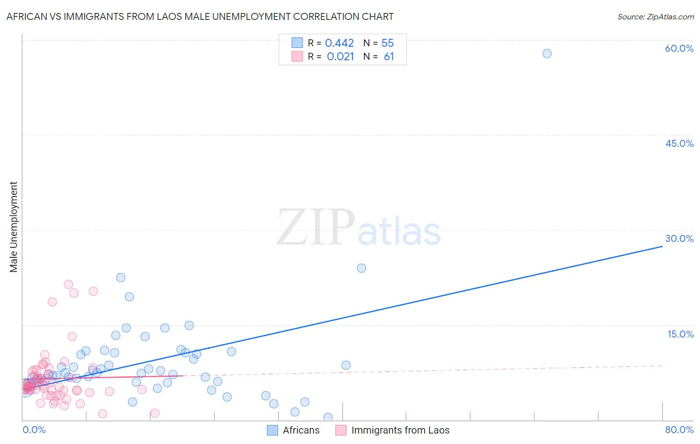African vs Immigrants from Laos Male Unemployment
