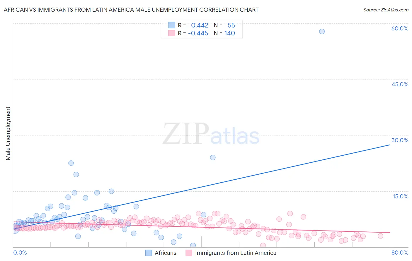 African vs Immigrants from Latin America Male Unemployment