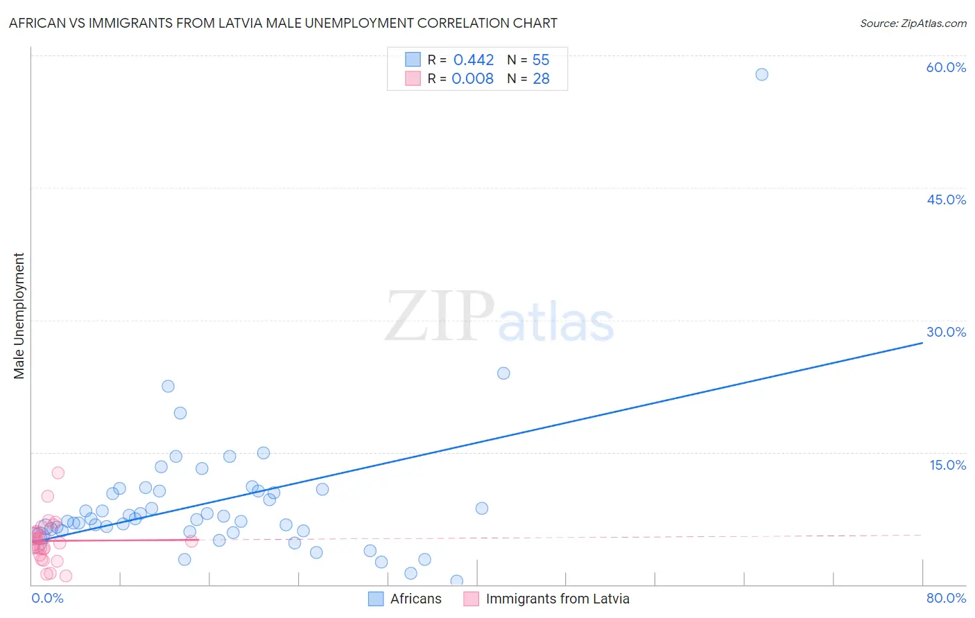 African vs Immigrants from Latvia Male Unemployment