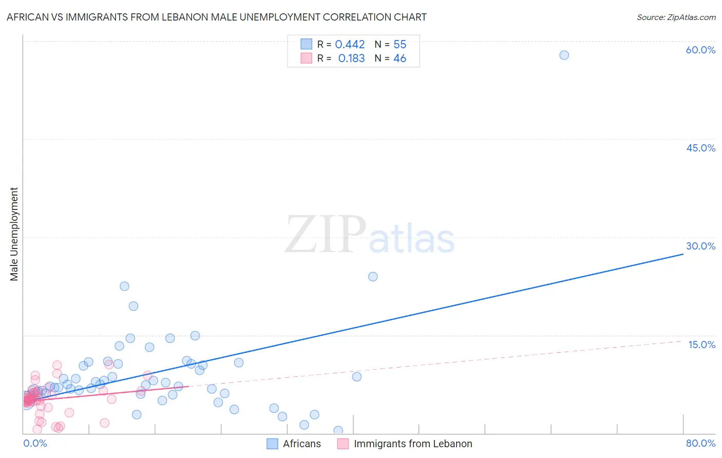 African vs Immigrants from Lebanon Male Unemployment