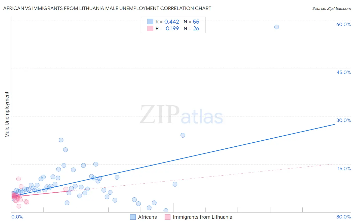 African vs Immigrants from Lithuania Male Unemployment