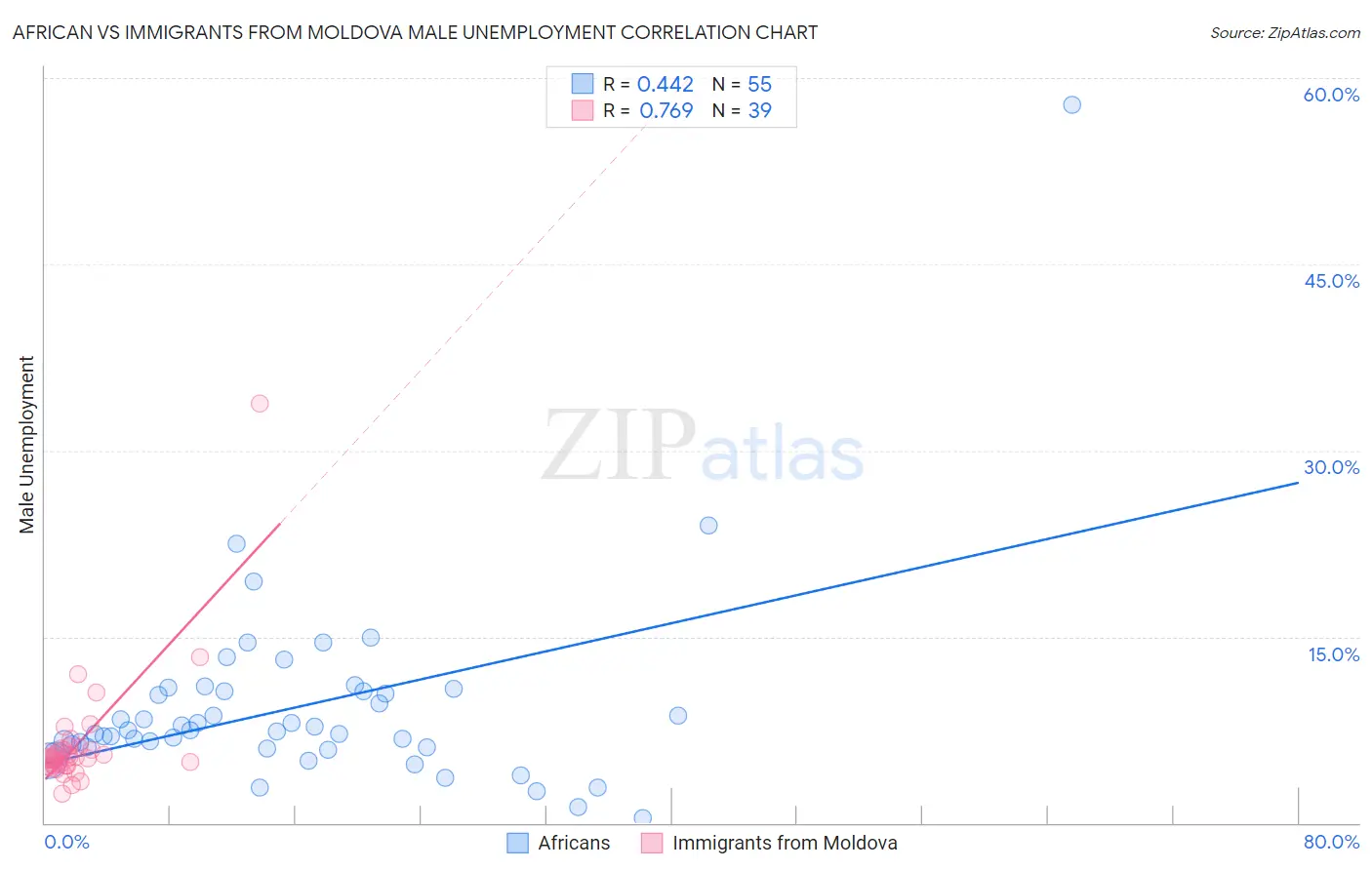 African vs Immigrants from Moldova Male Unemployment