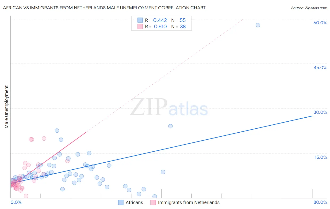 African vs Immigrants from Netherlands Male Unemployment