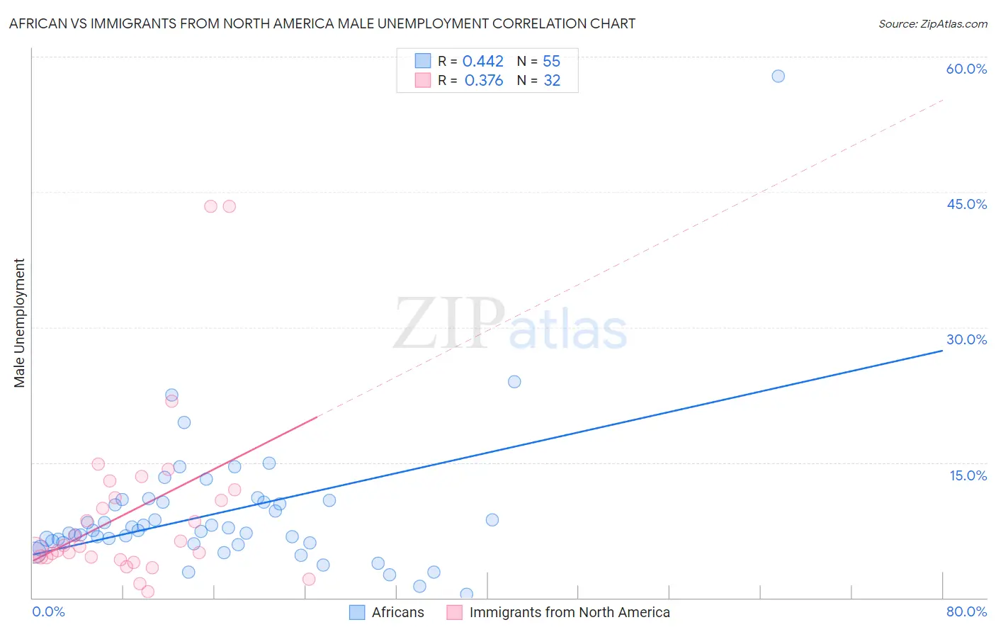 African vs Immigrants from North America Male Unemployment