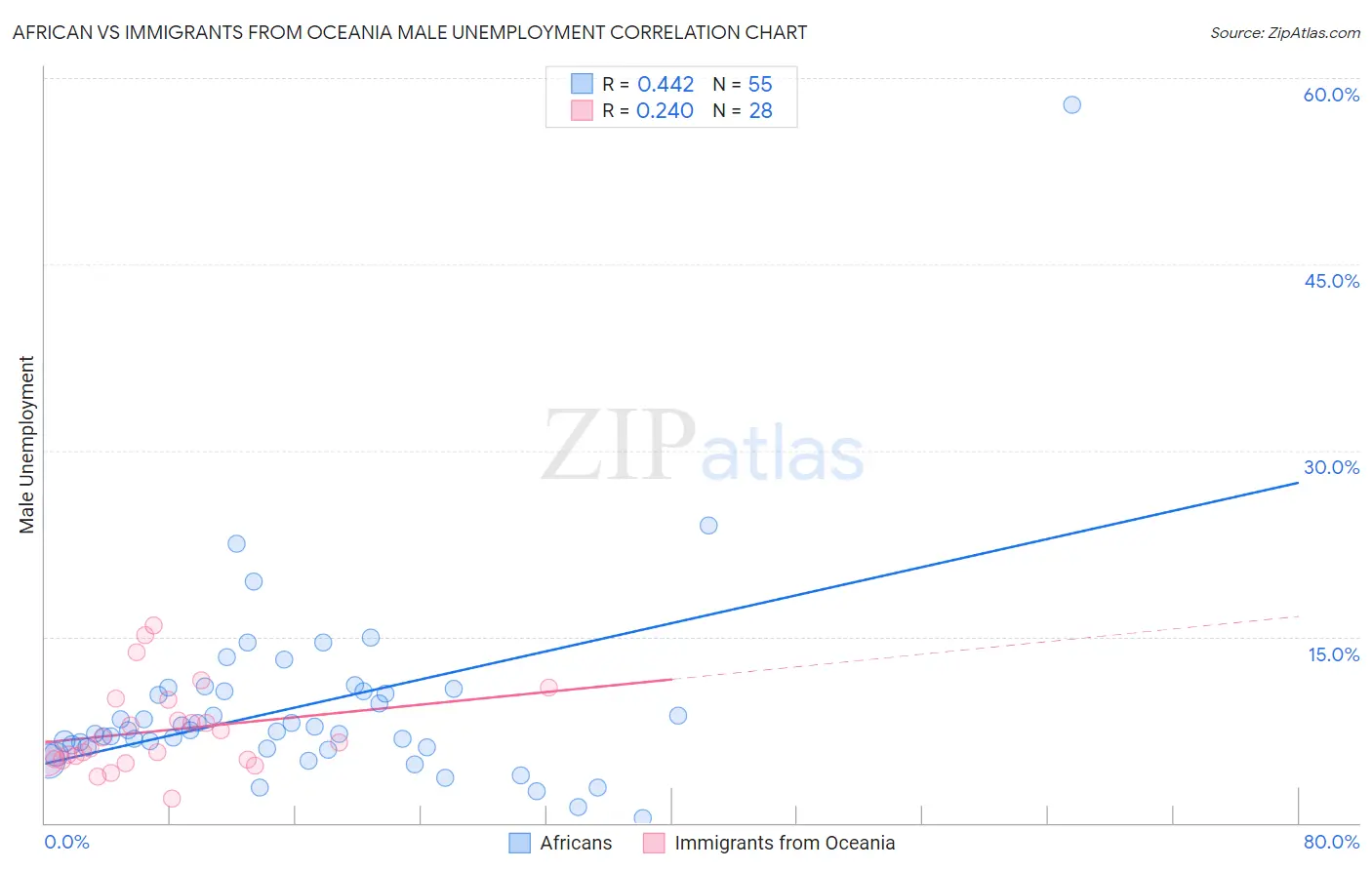 African vs Immigrants from Oceania Male Unemployment