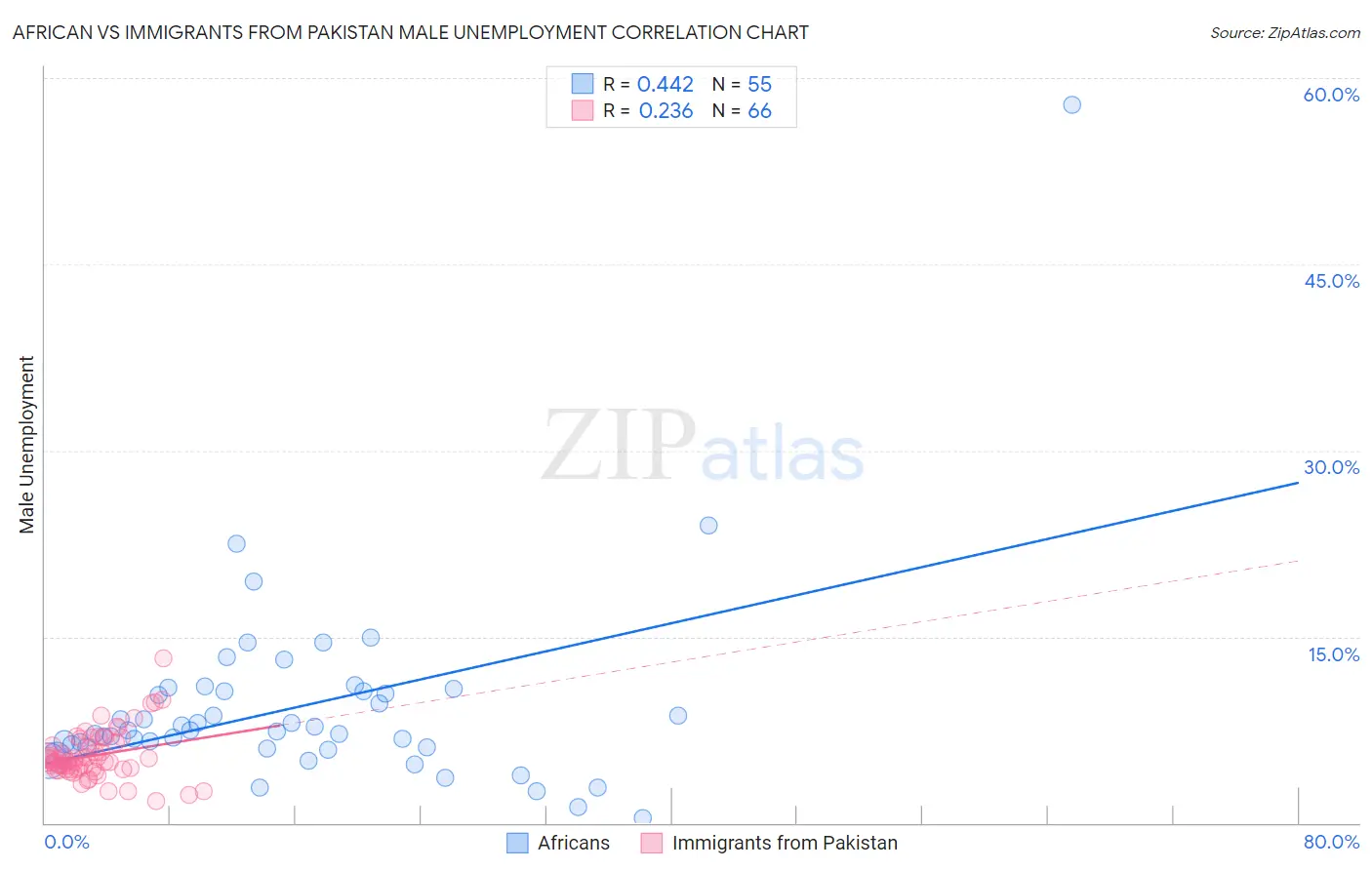 African vs Immigrants from Pakistan Male Unemployment