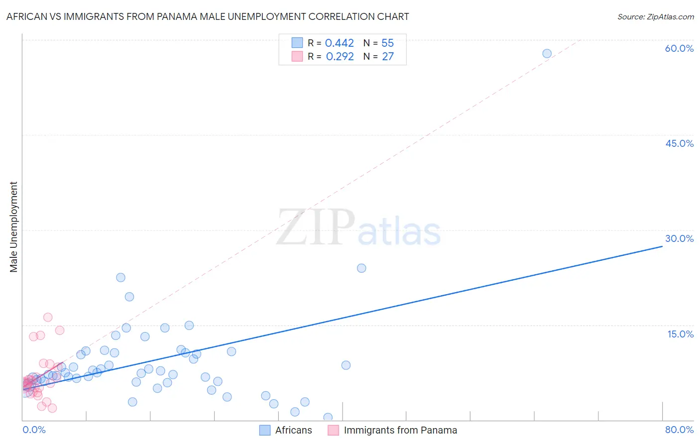 African vs Immigrants from Panama Male Unemployment