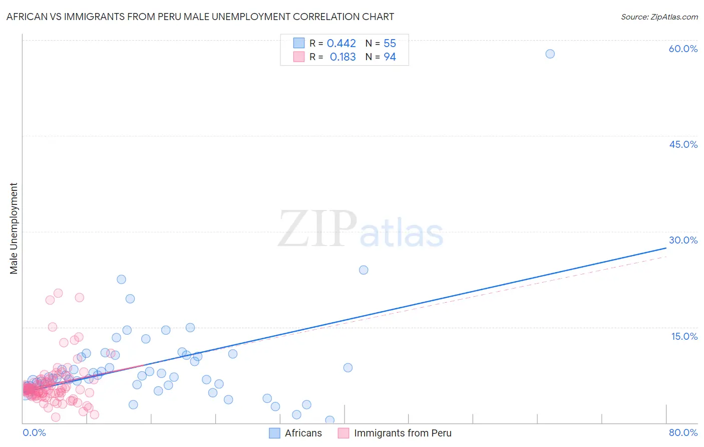 African vs Immigrants from Peru Male Unemployment