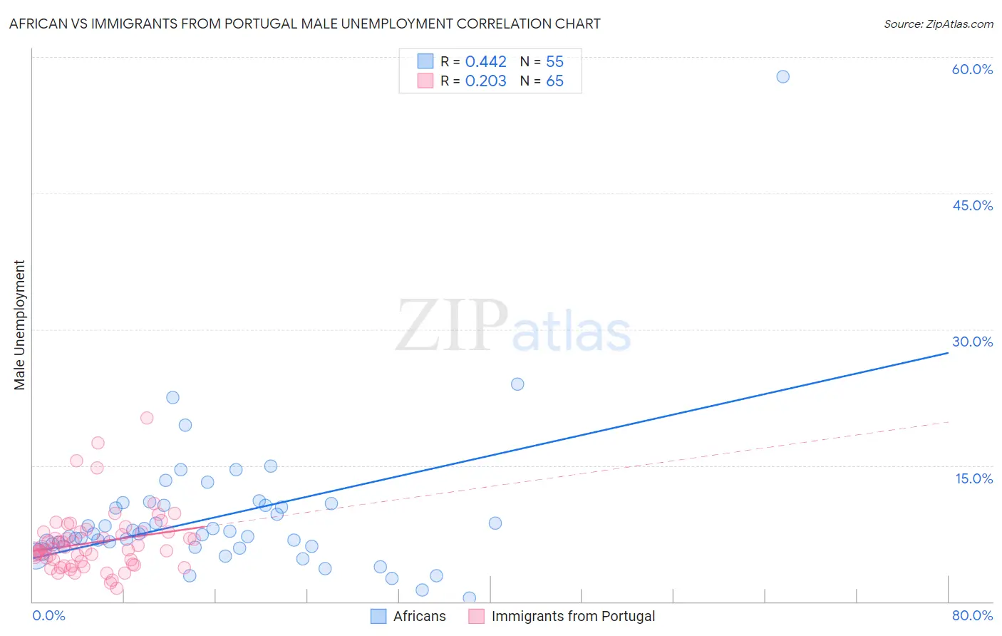 African vs Immigrants from Portugal Male Unemployment