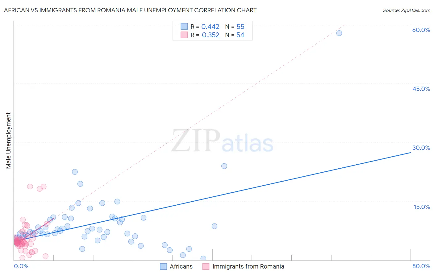 African vs Immigrants from Romania Male Unemployment