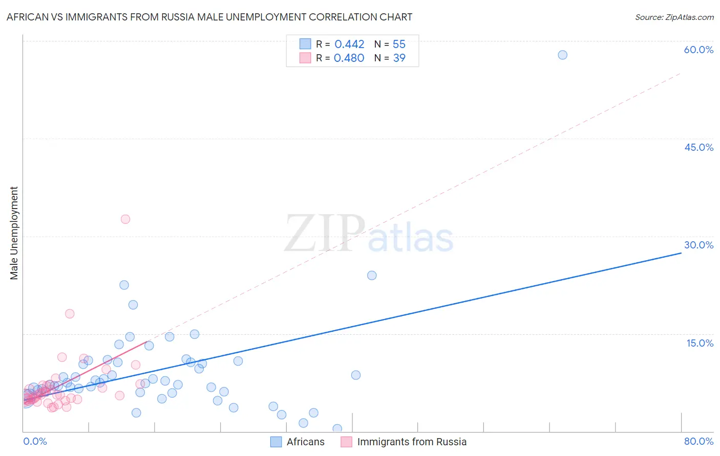 African vs Immigrants from Russia Male Unemployment