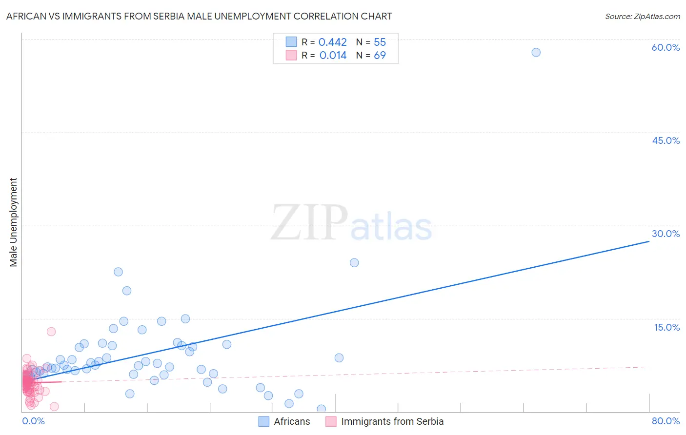 African vs Immigrants from Serbia Male Unemployment