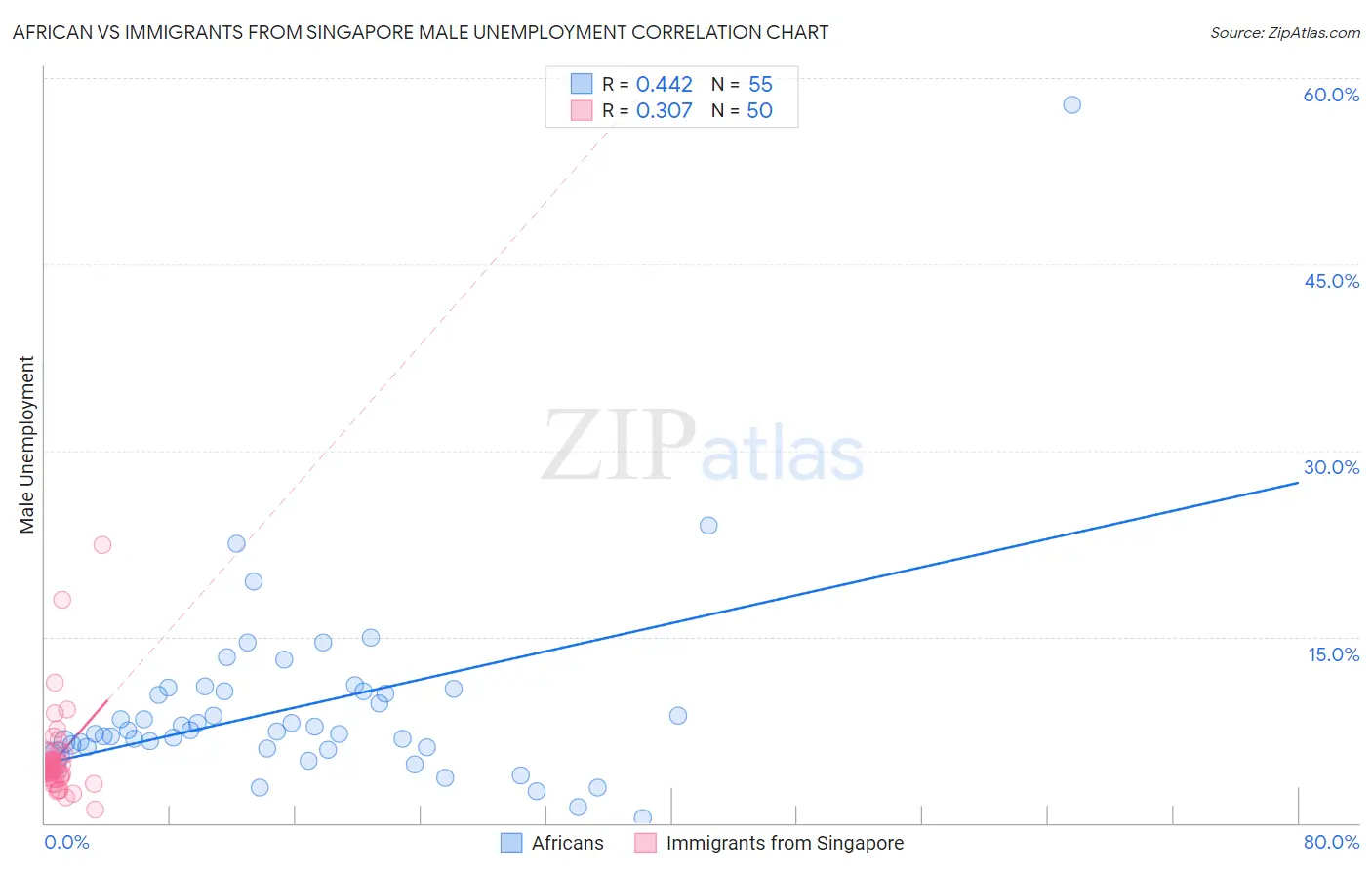 African vs Immigrants from Singapore Male Unemployment