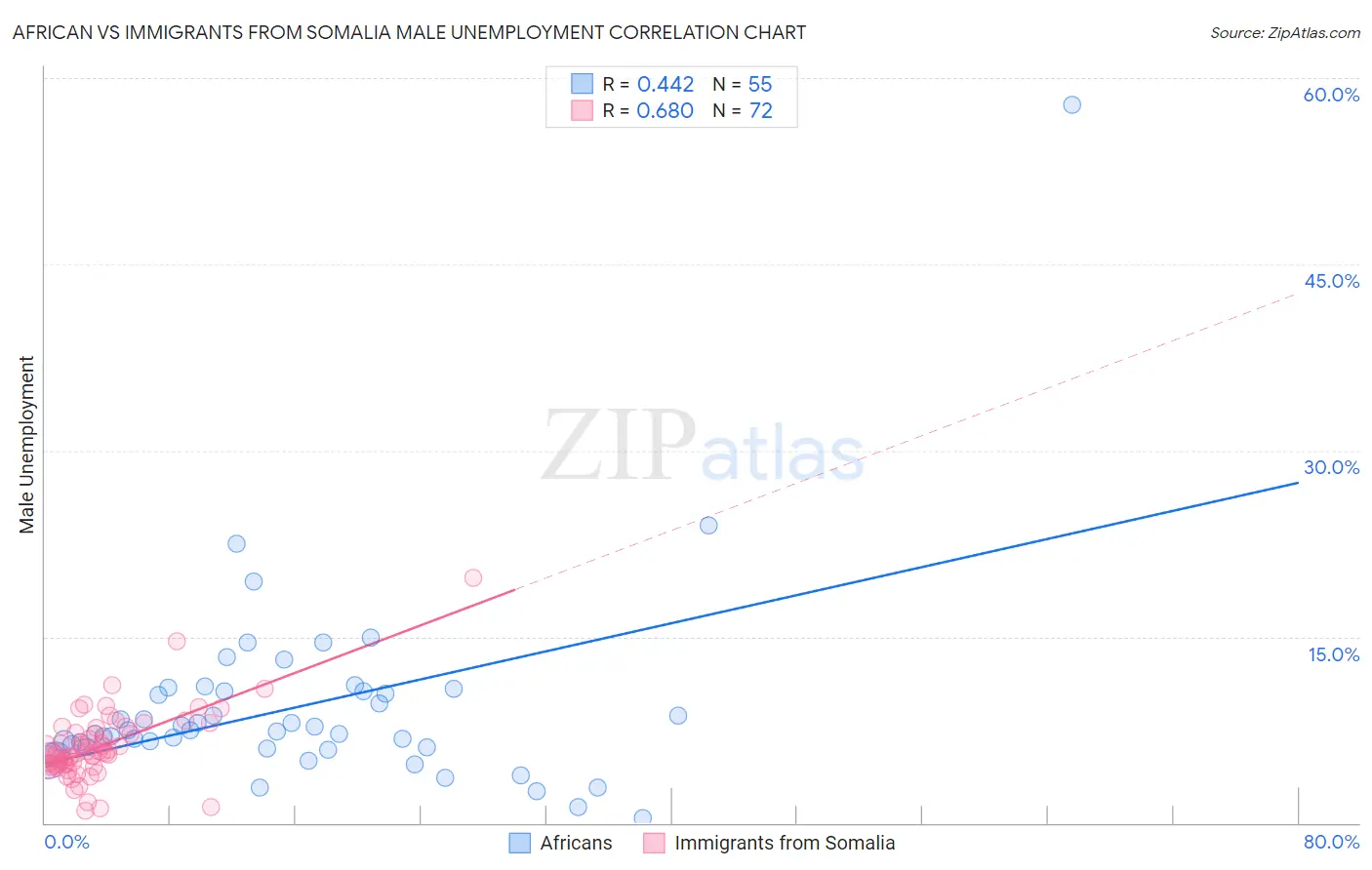 African vs Immigrants from Somalia Male Unemployment