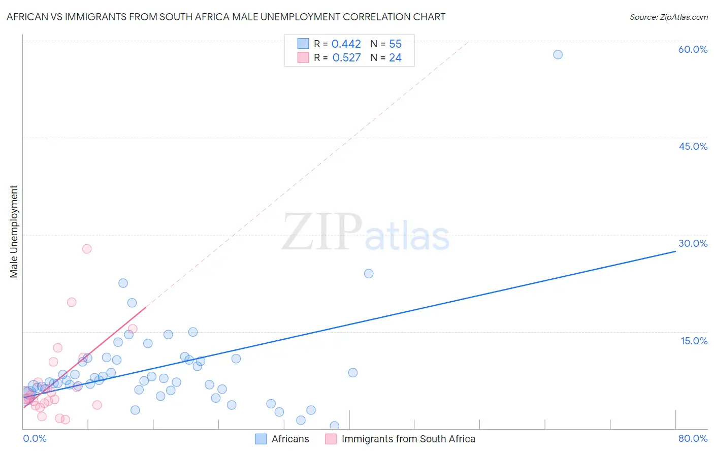 African vs Immigrants from South Africa Male Unemployment