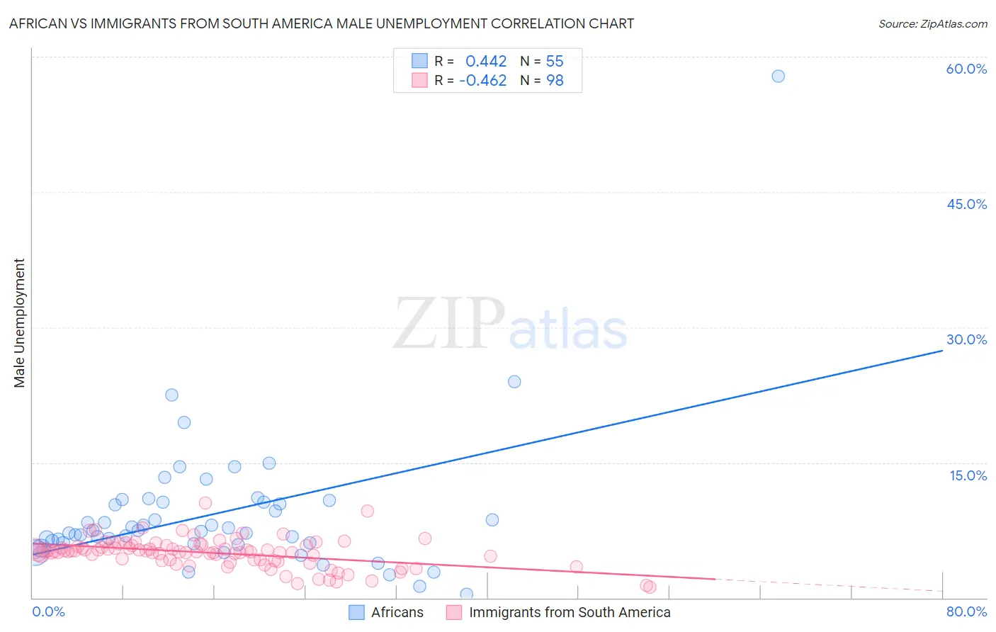 African vs Immigrants from South America Male Unemployment
