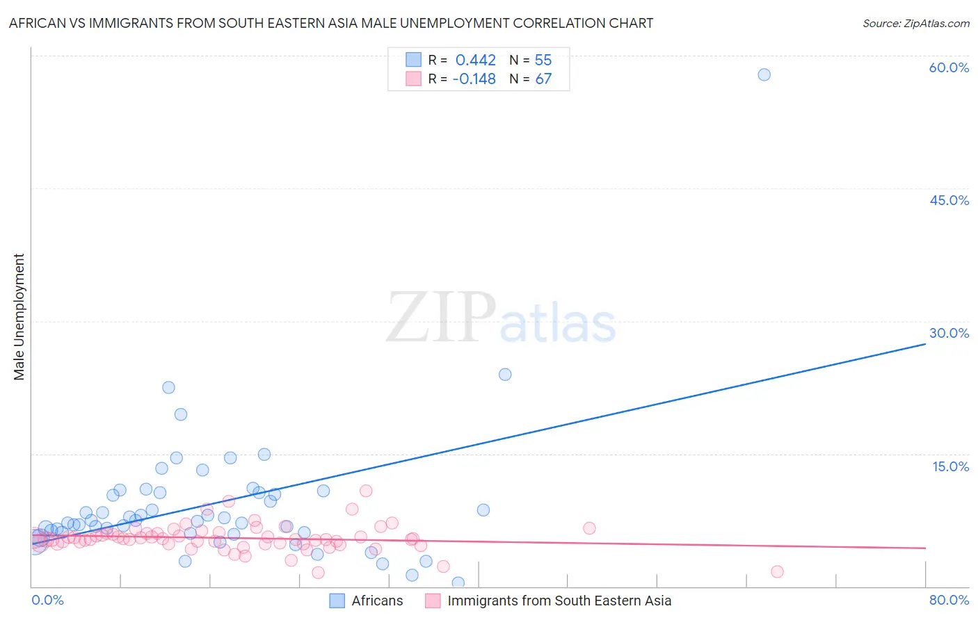 African vs Immigrants from South Eastern Asia Male Unemployment