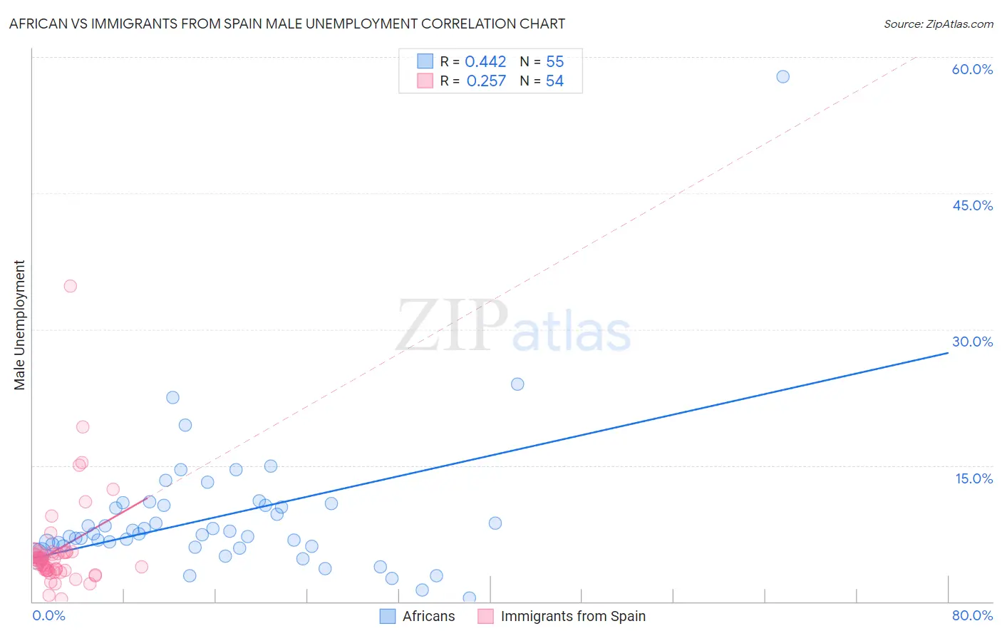 African vs Immigrants from Spain Male Unemployment