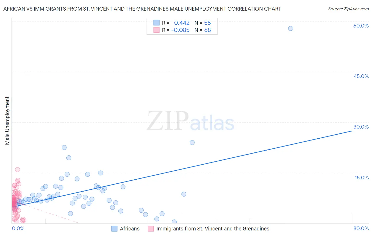 African vs Immigrants from St. Vincent and the Grenadines Male Unemployment