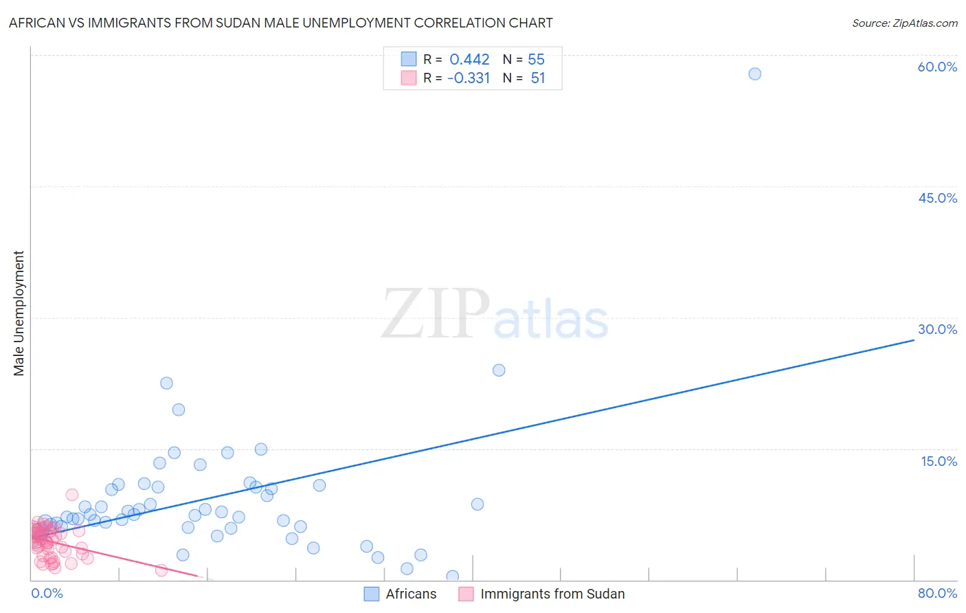 African vs Immigrants from Sudan Male Unemployment