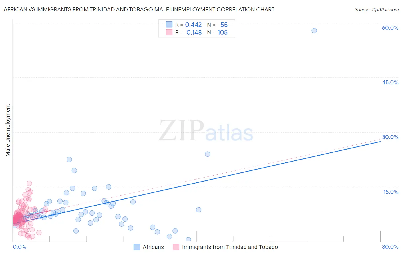 African vs Immigrants from Trinidad and Tobago Male Unemployment