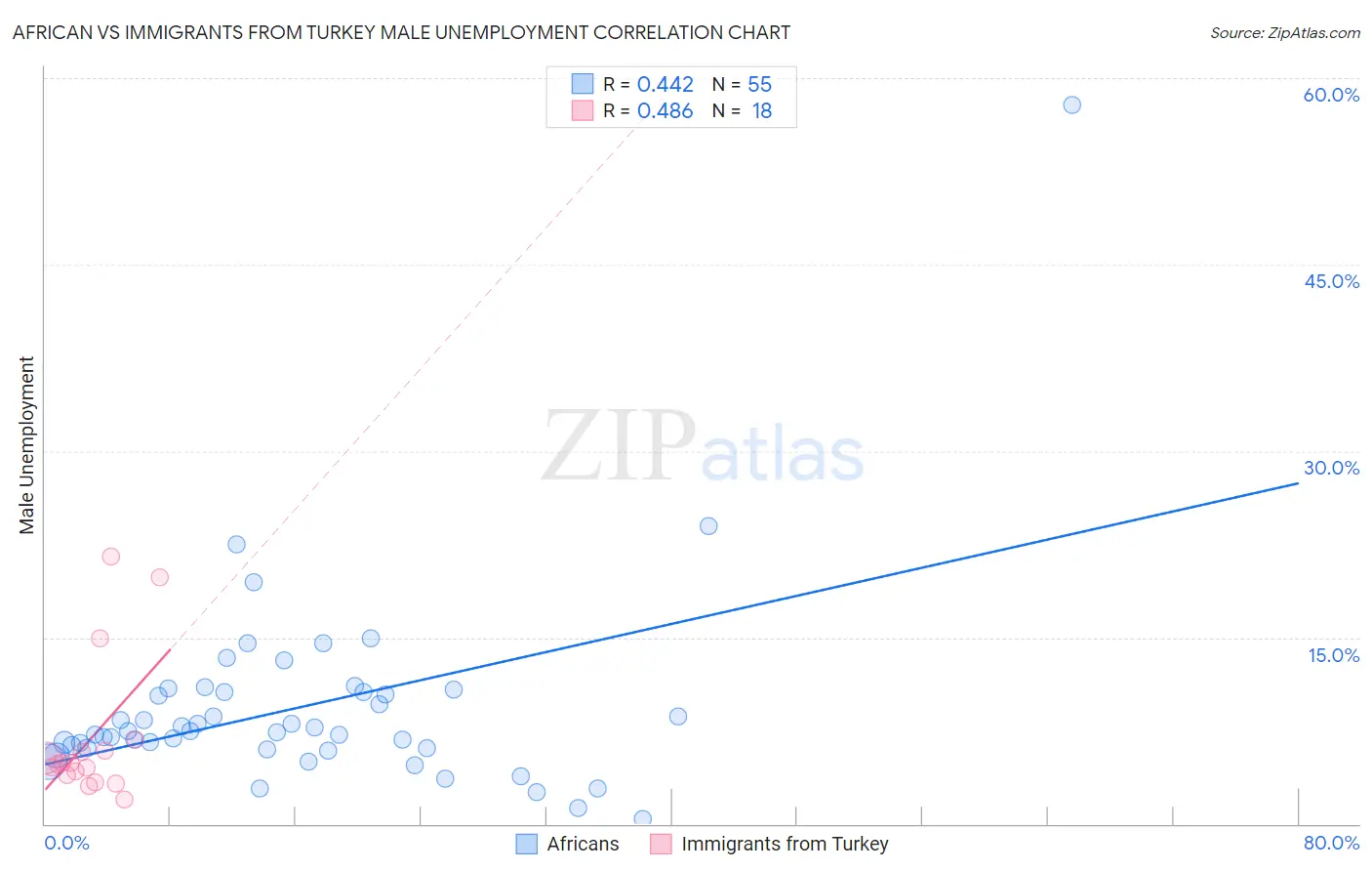 African vs Immigrants from Turkey Male Unemployment