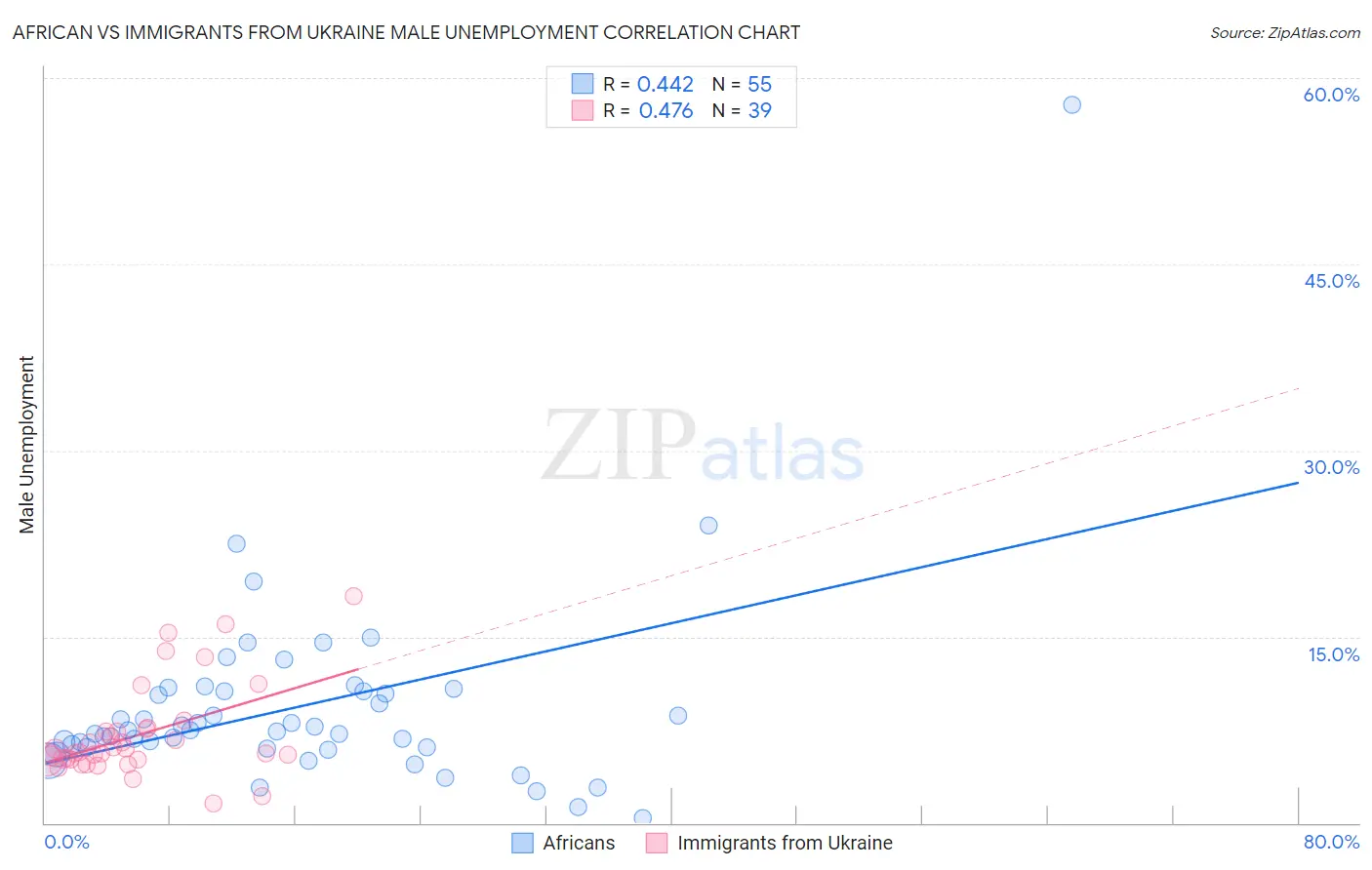 African vs Immigrants from Ukraine Male Unemployment