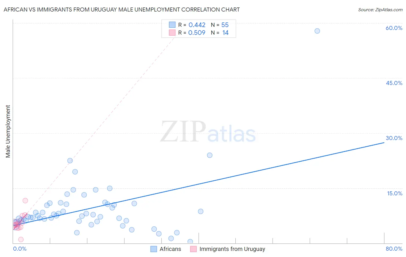 African vs Immigrants from Uruguay Male Unemployment