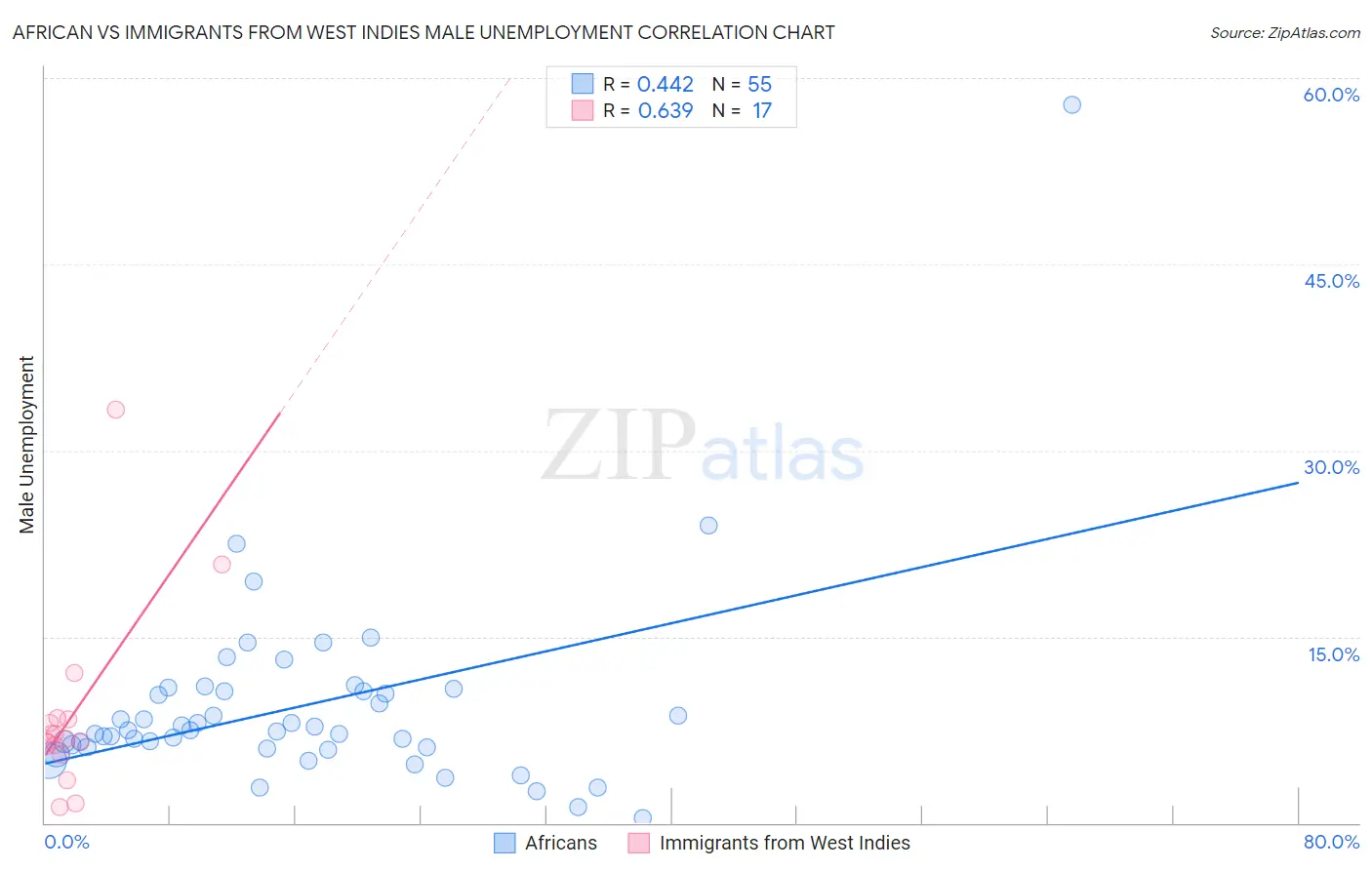 African vs Immigrants from West Indies Male Unemployment