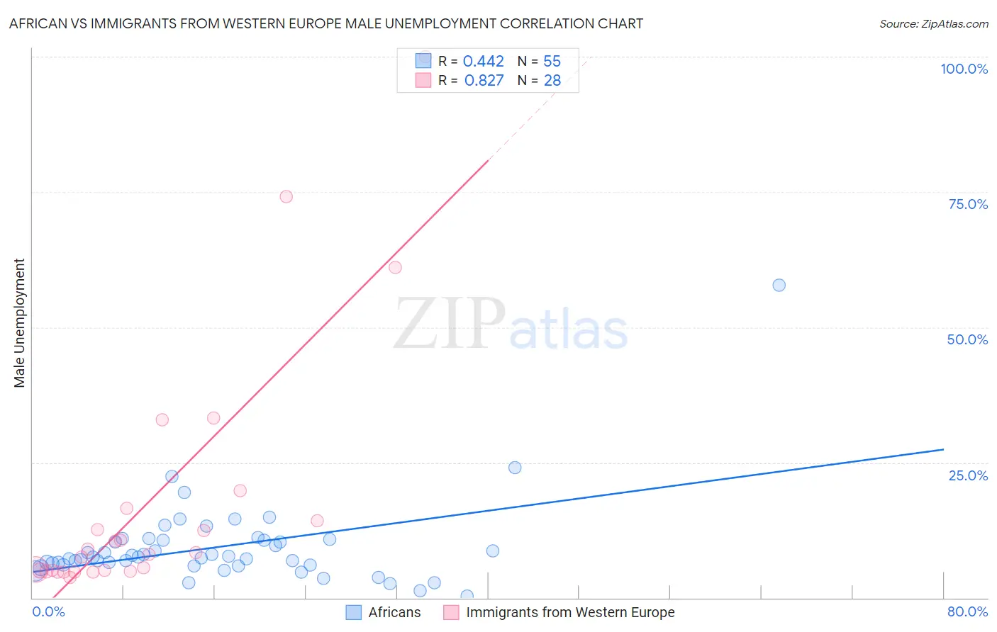 African vs Immigrants from Western Europe Male Unemployment