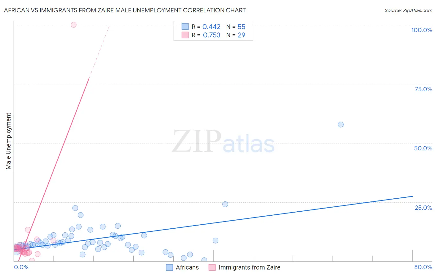 African vs Immigrants from Zaire Male Unemployment