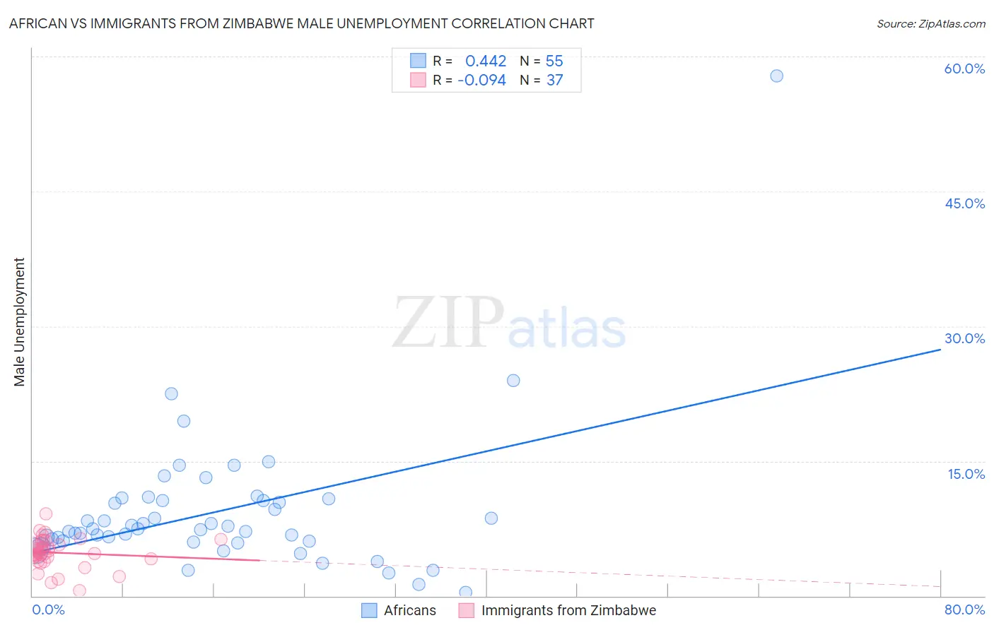 African vs Immigrants from Zimbabwe Male Unemployment