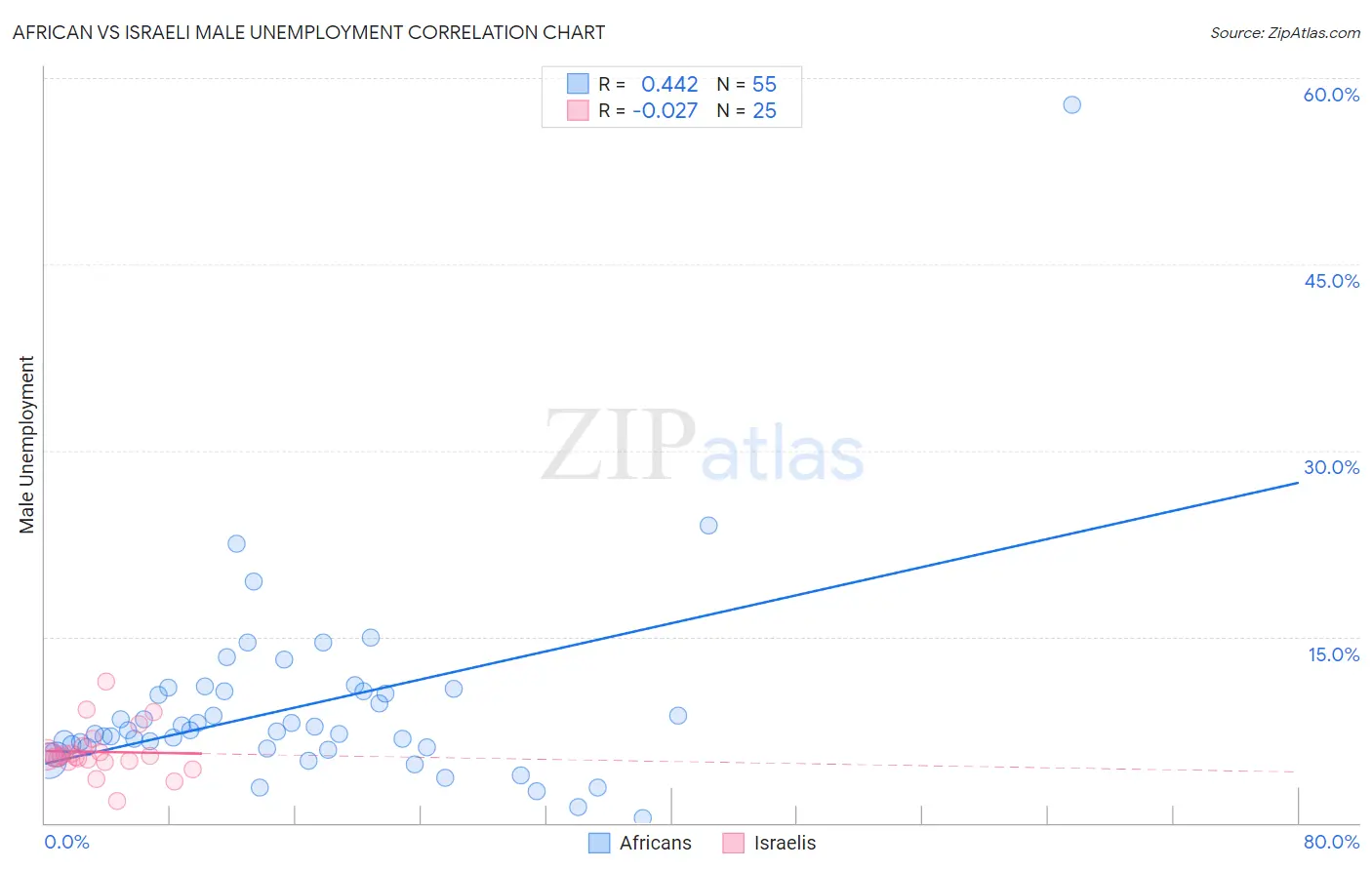 African vs Israeli Male Unemployment