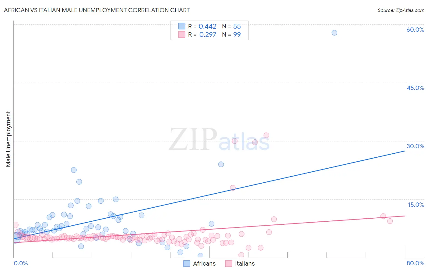 African vs Italian Male Unemployment