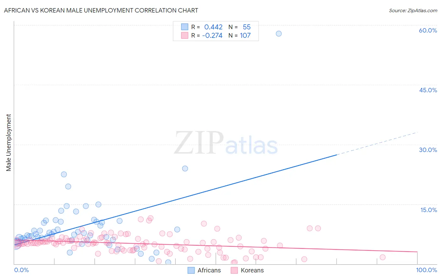 African vs Korean Male Unemployment