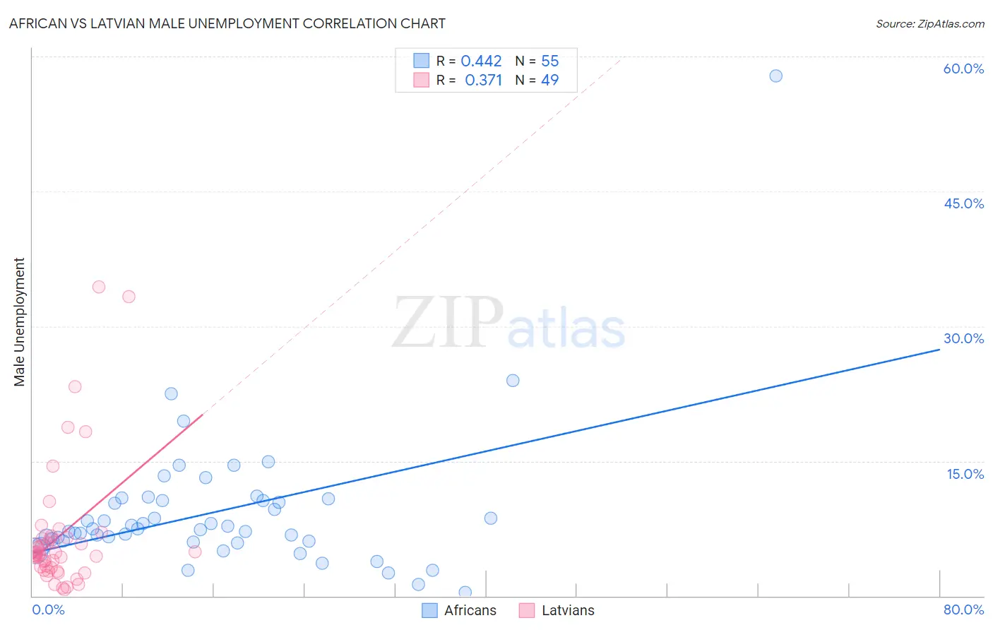 African vs Latvian Male Unemployment