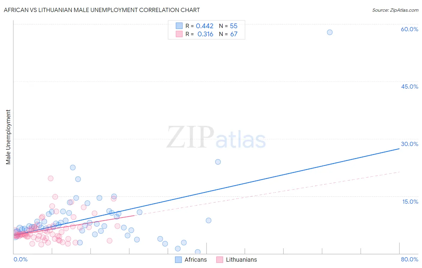 African vs Lithuanian Male Unemployment