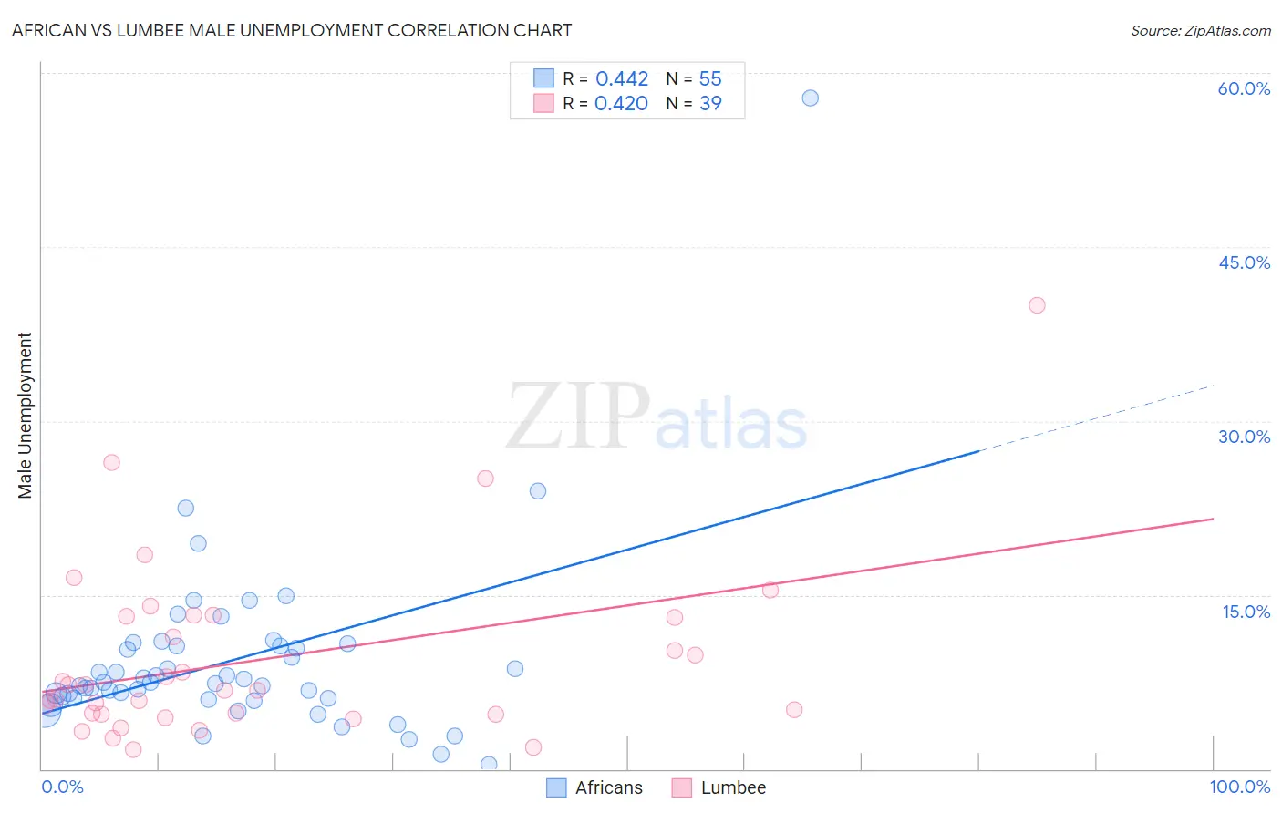African vs Lumbee Male Unemployment