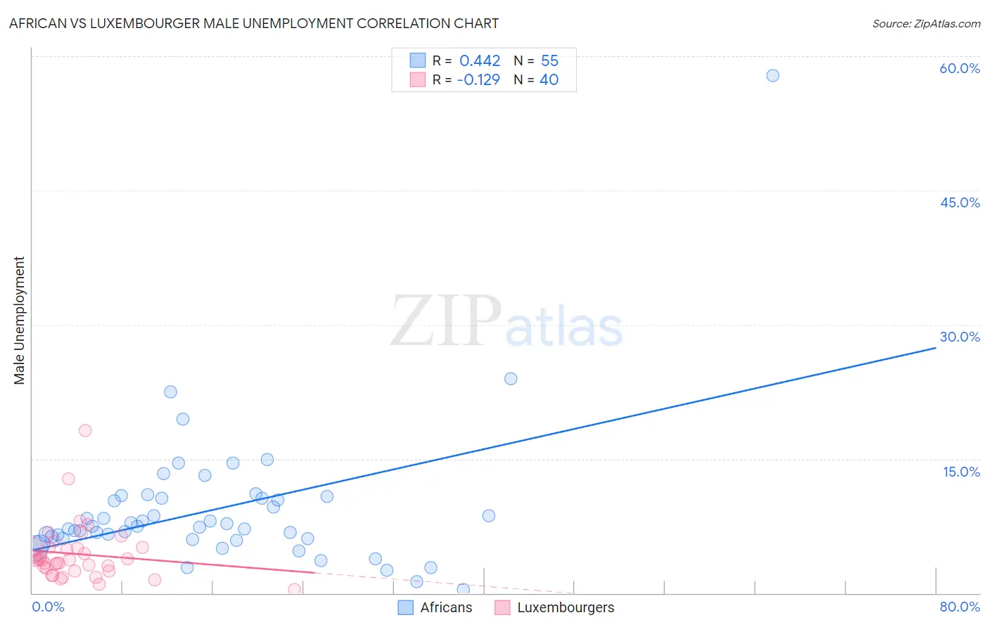 African vs Luxembourger Male Unemployment