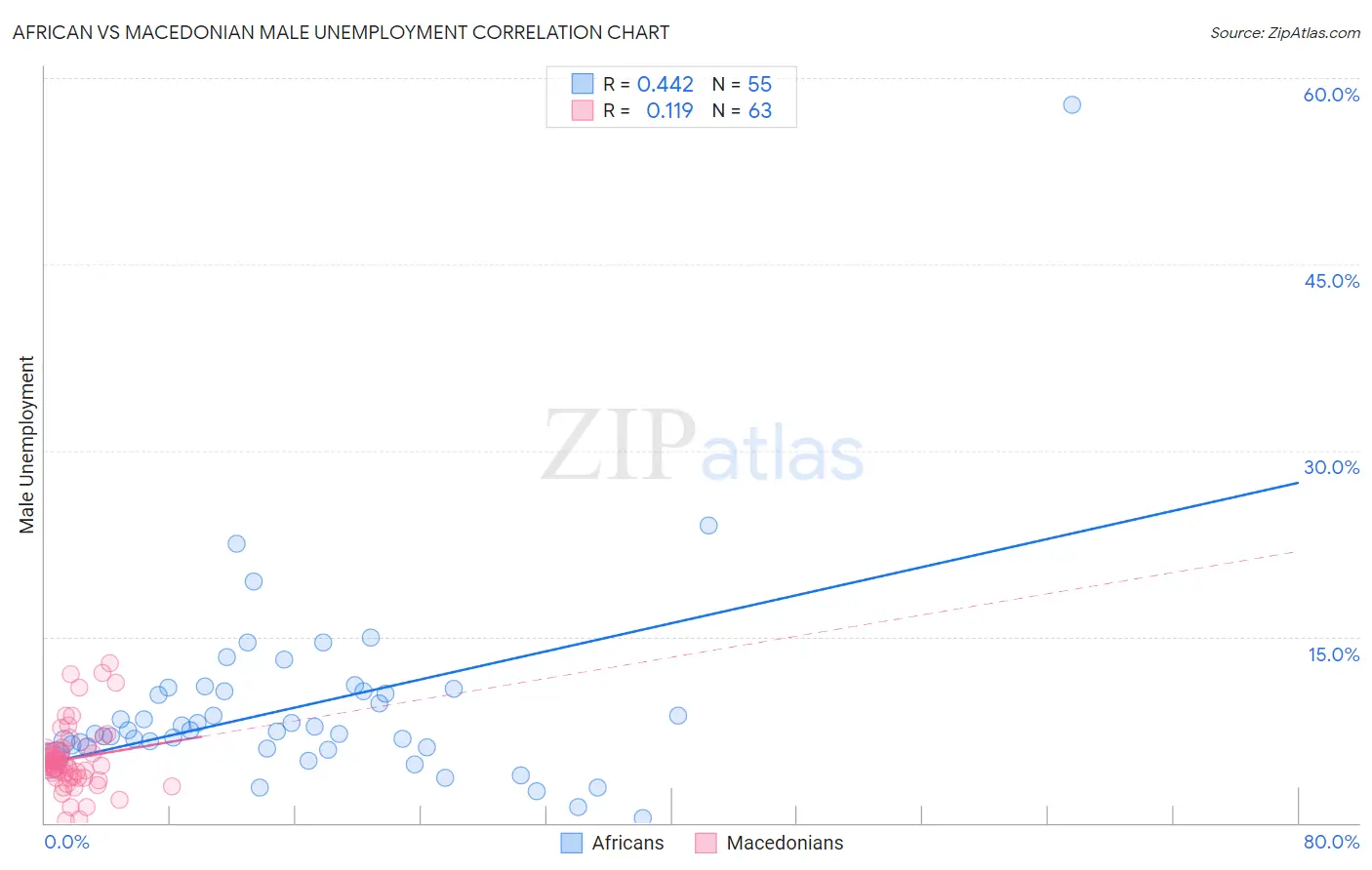 African vs Macedonian Male Unemployment