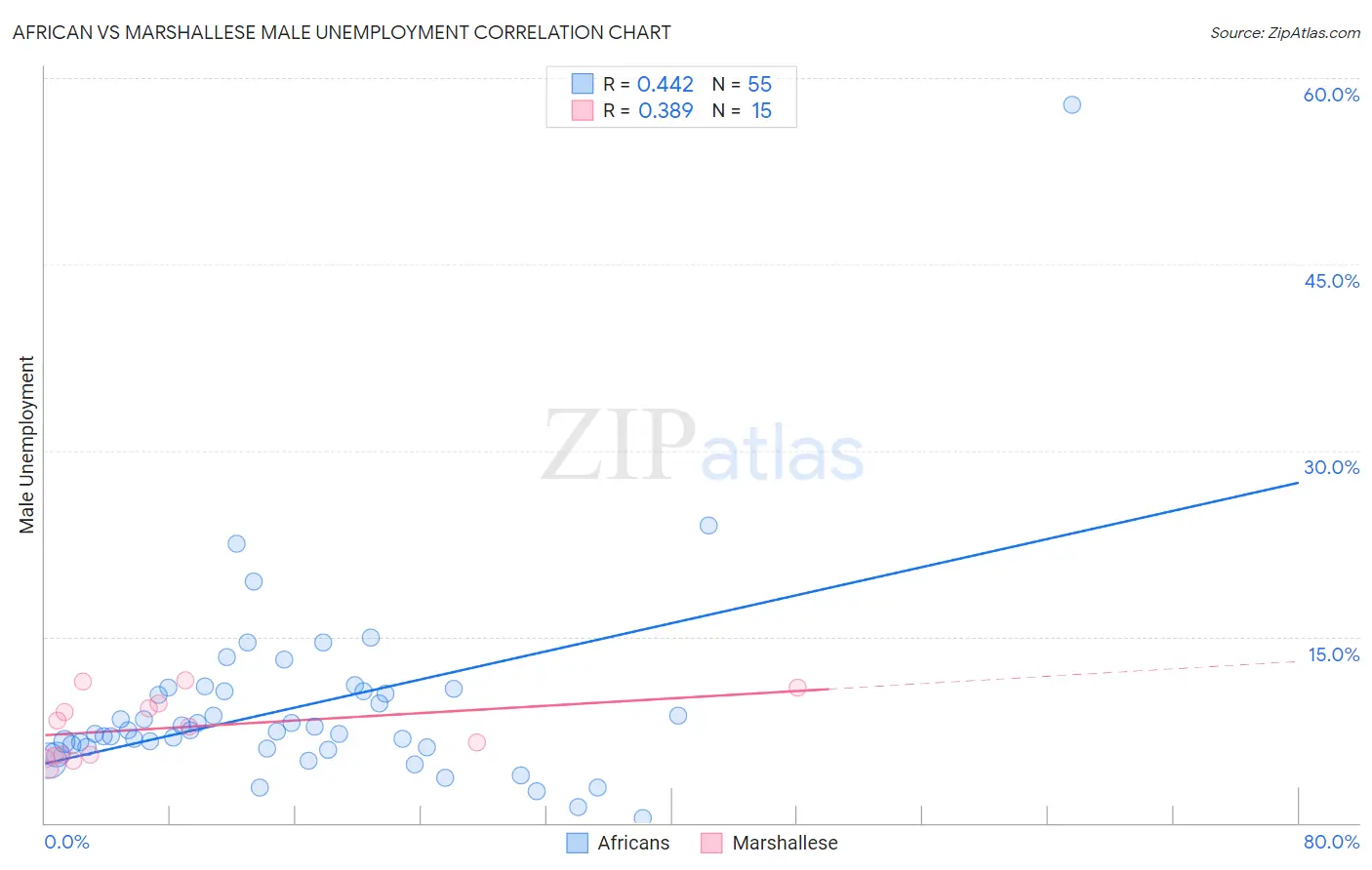 African vs Marshallese Male Unemployment