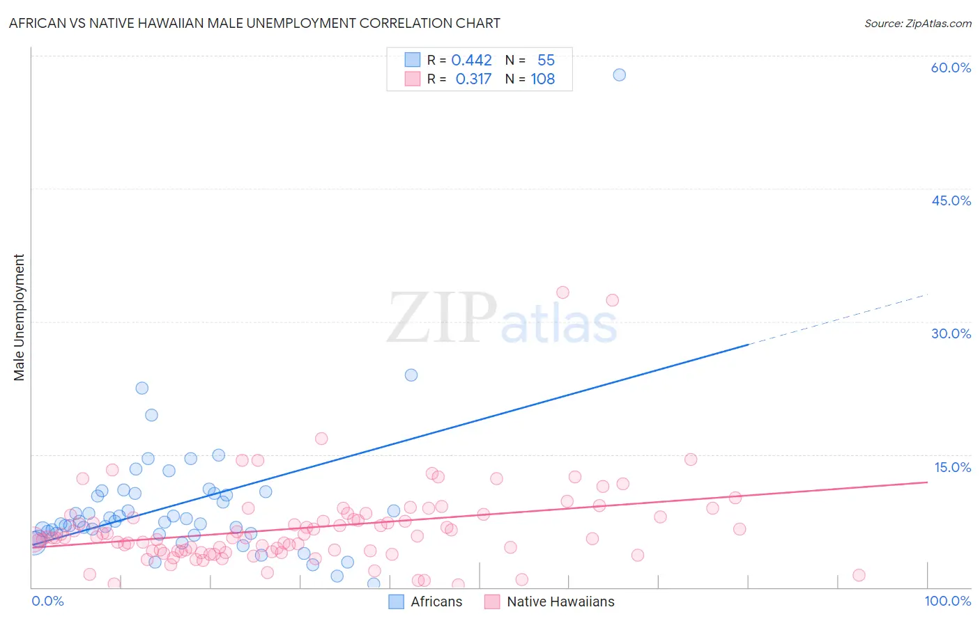 African vs Native Hawaiian Male Unemployment