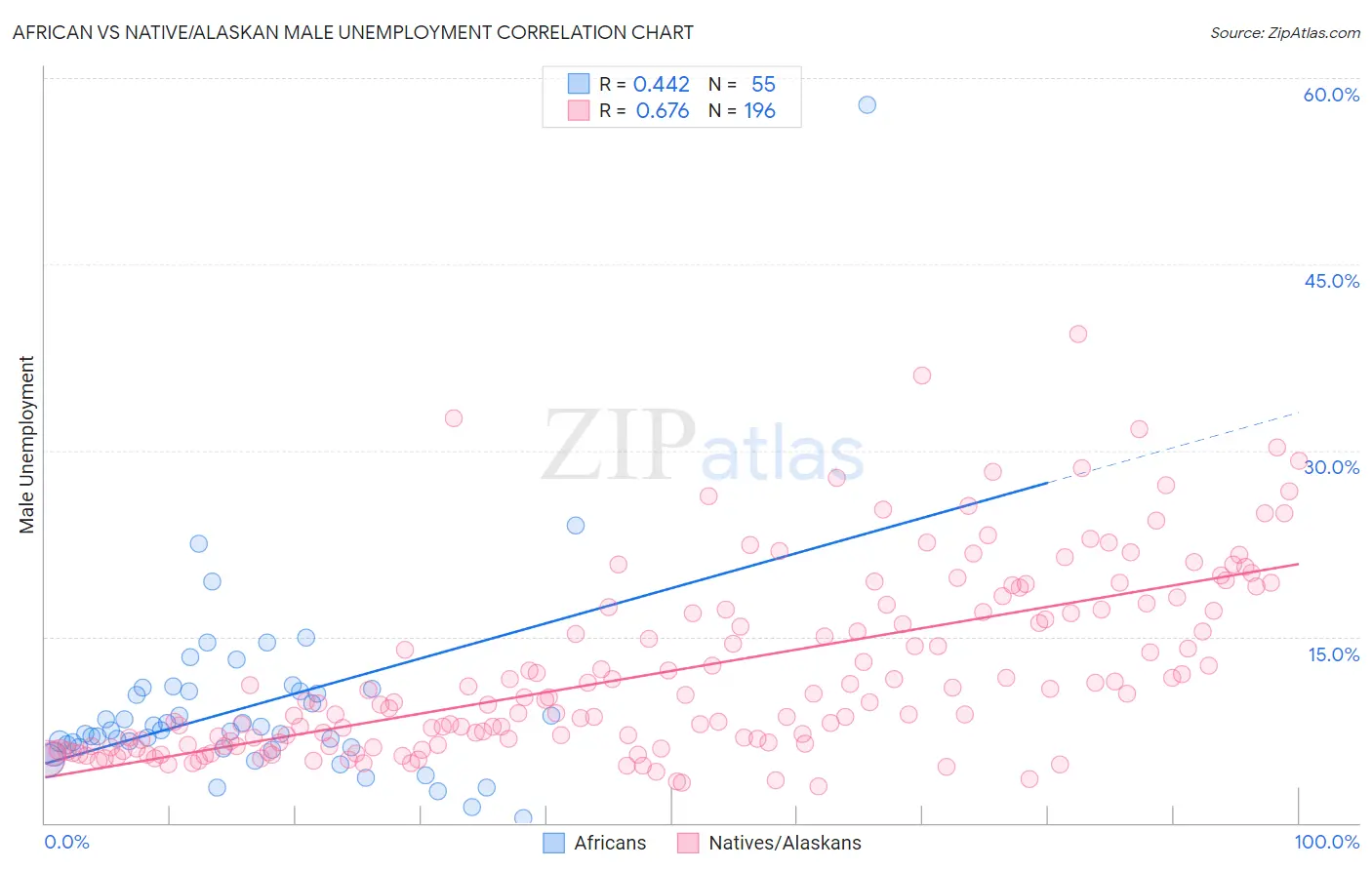 African vs Native/Alaskan Male Unemployment