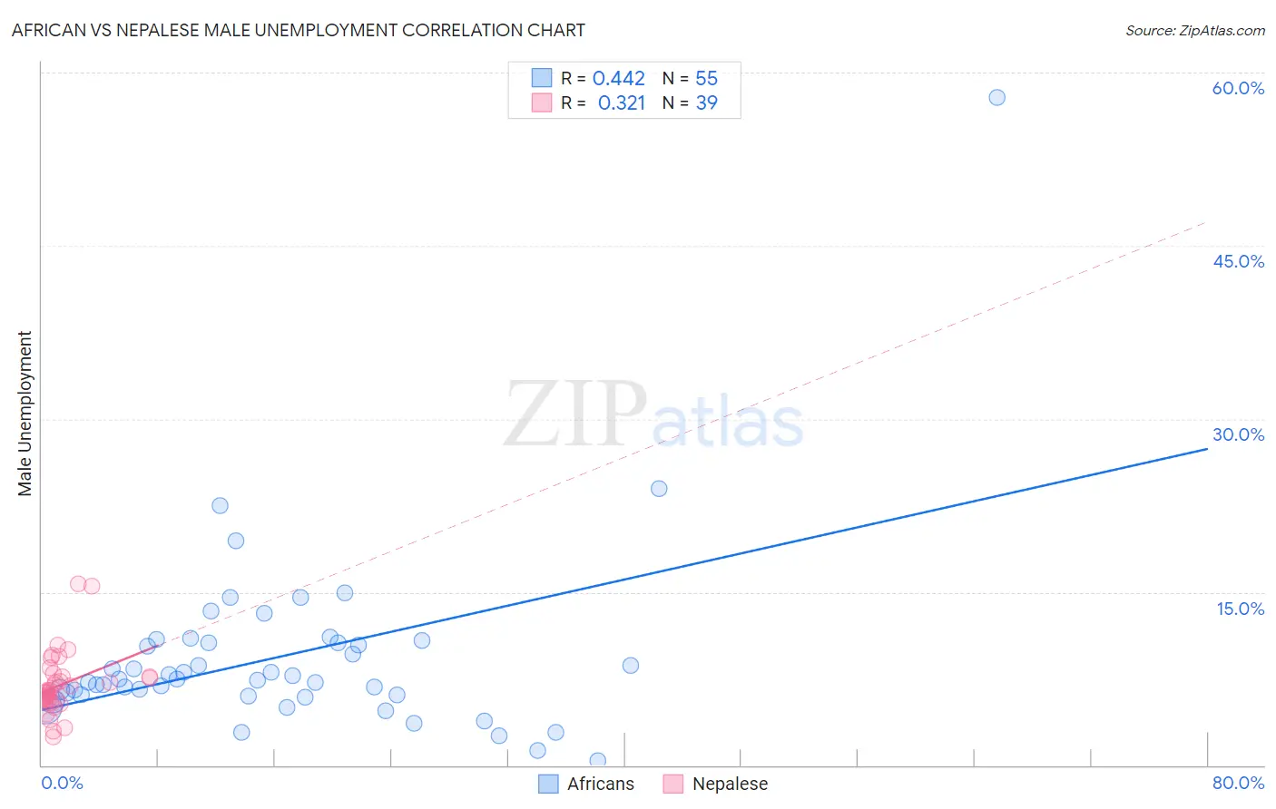 African vs Nepalese Male Unemployment