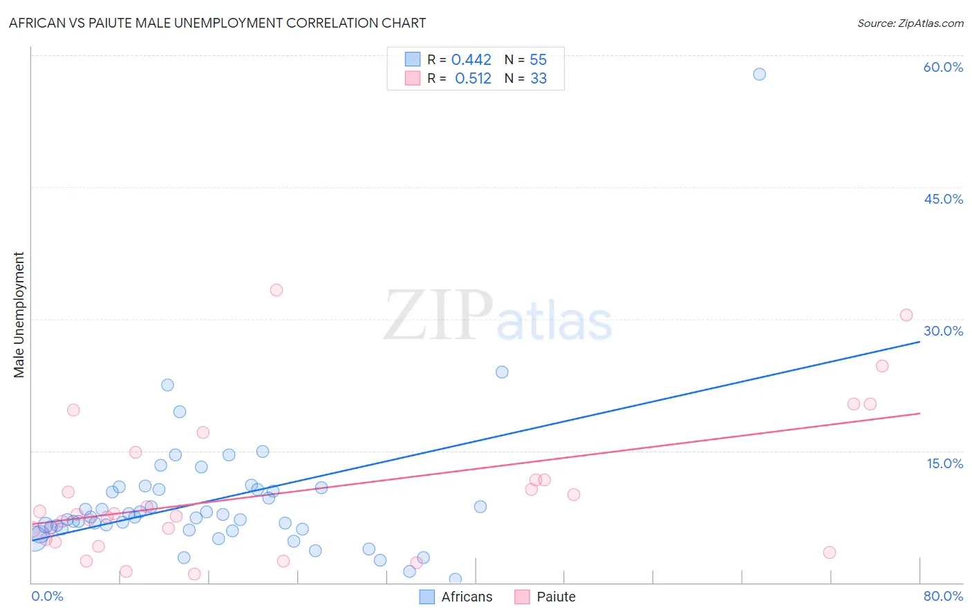 African vs Paiute Male Unemployment