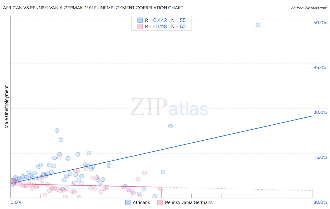 African vs Pennsylvania German Male Unemployment