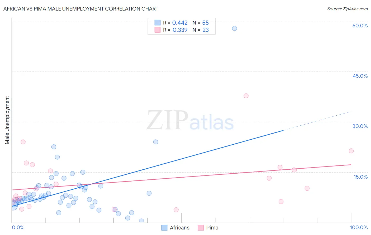 African vs Pima Male Unemployment