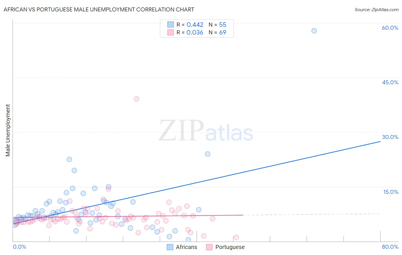 African vs Portuguese Male Unemployment